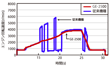 日本小野GE-2500柴油發(fā)動機轉速表 