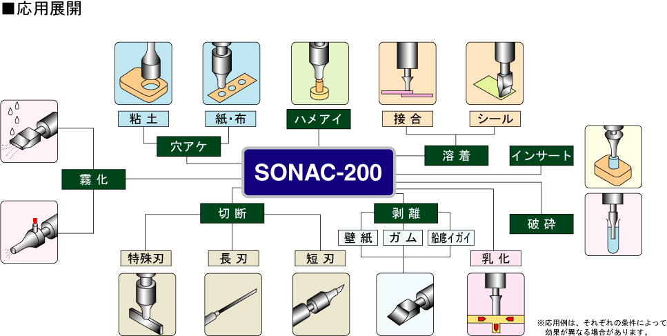 SONAC-200應(yīng)用程序開(kāi)發(fā)